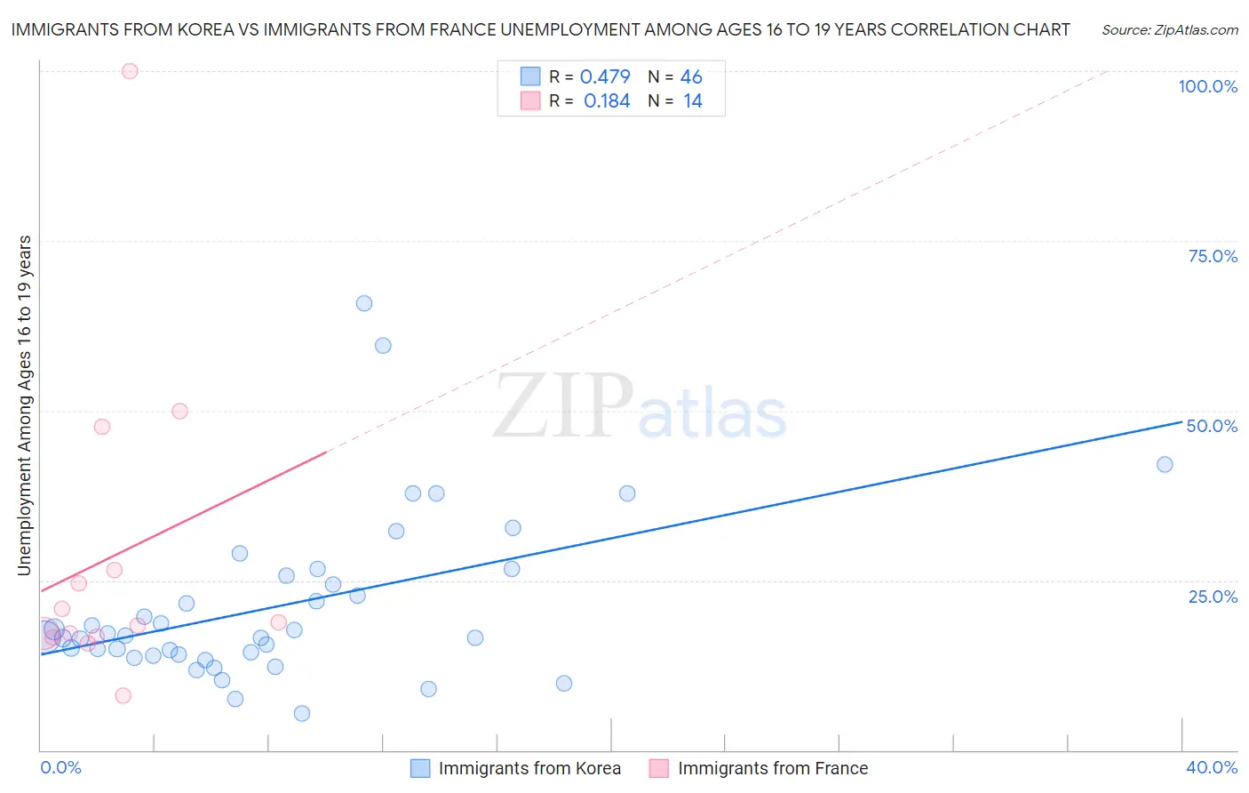 Immigrants from Korea vs Immigrants from France Unemployment Among Ages 16 to 19 years