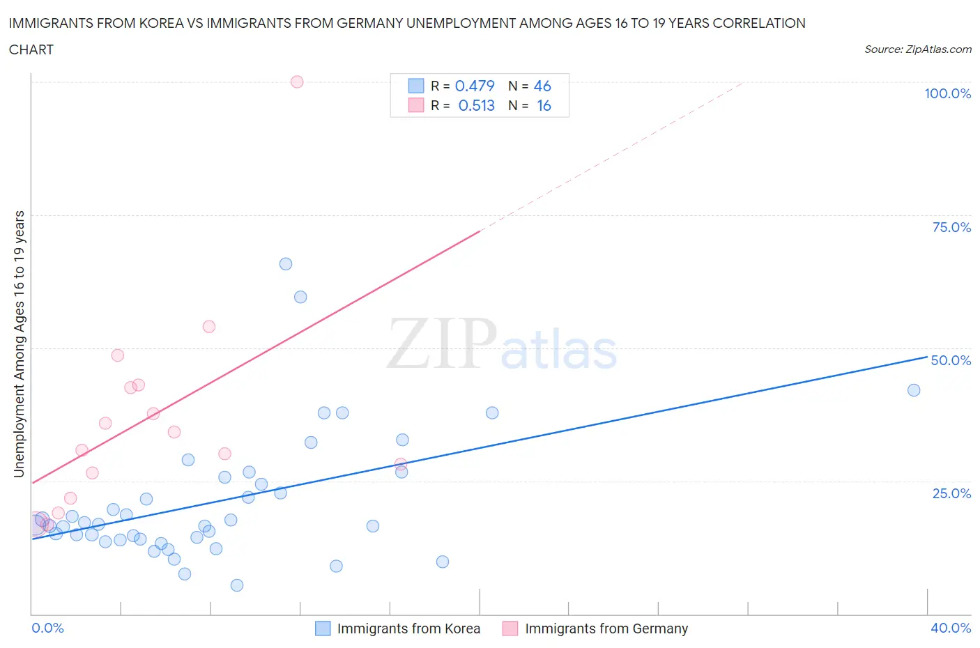 Immigrants from Korea vs Immigrants from Germany Unemployment Among Ages 16 to 19 years