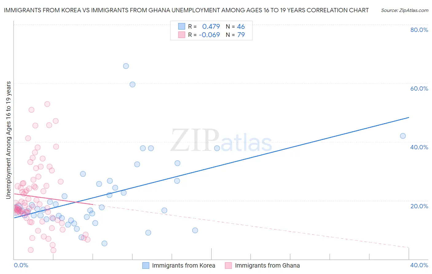 Immigrants from Korea vs Immigrants from Ghana Unemployment Among Ages 16 to 19 years