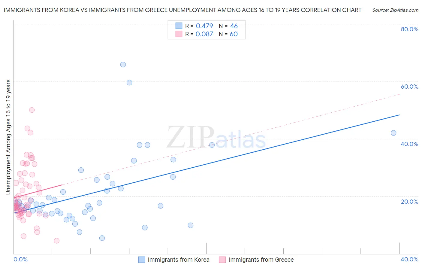 Immigrants from Korea vs Immigrants from Greece Unemployment Among Ages 16 to 19 years