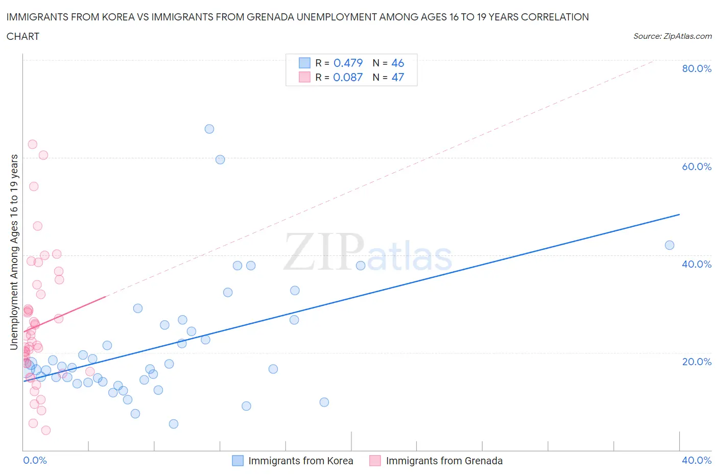 Immigrants from Korea vs Immigrants from Grenada Unemployment Among Ages 16 to 19 years