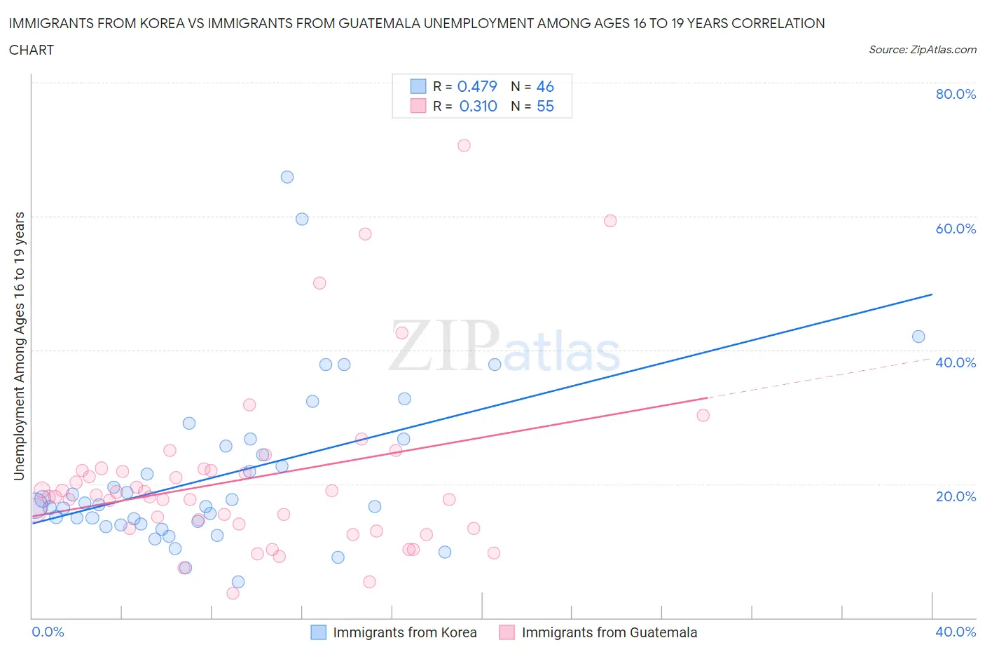 Immigrants from Korea vs Immigrants from Guatemala Unemployment Among Ages 16 to 19 years