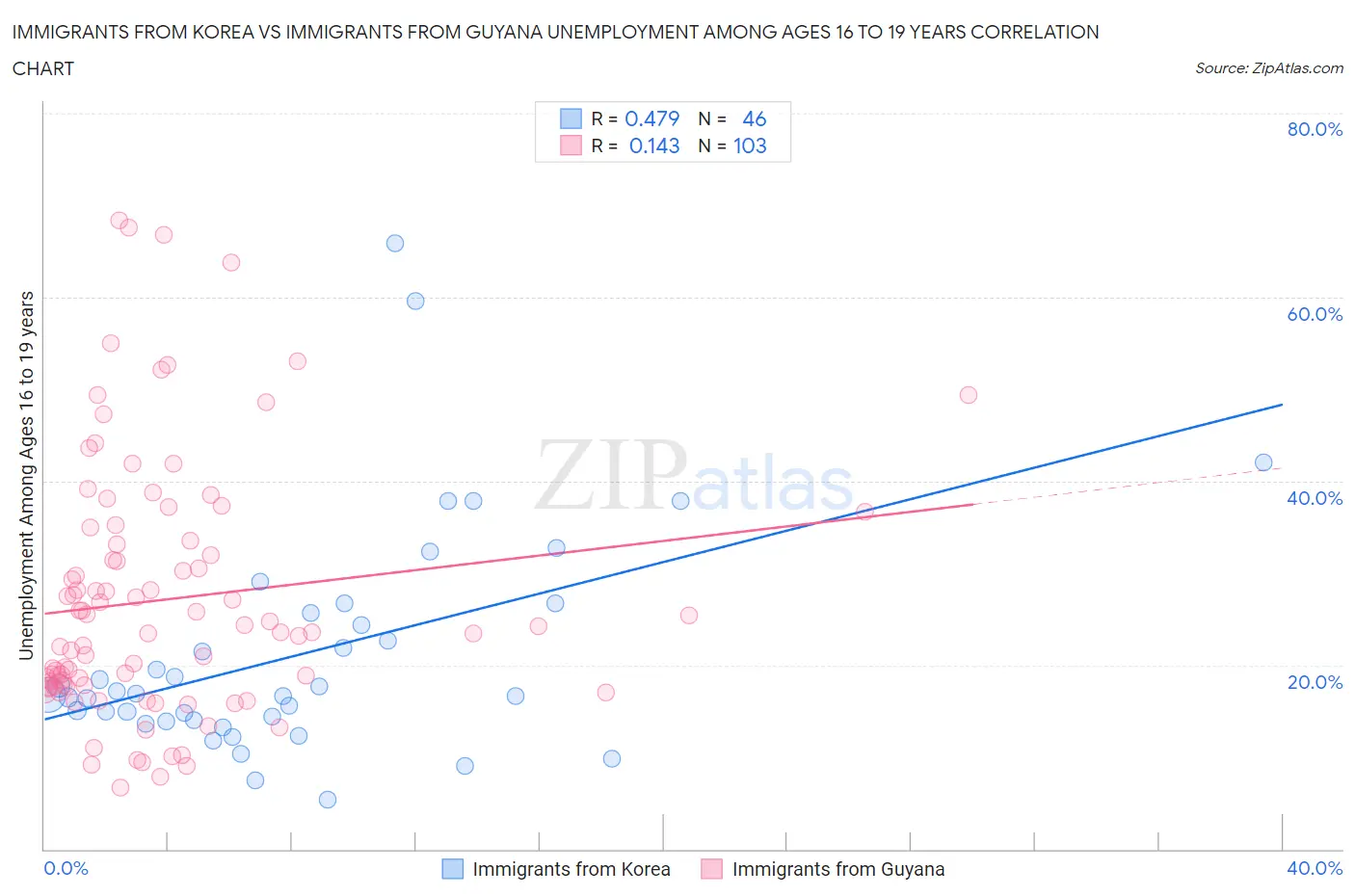 Immigrants from Korea vs Immigrants from Guyana Unemployment Among Ages 16 to 19 years