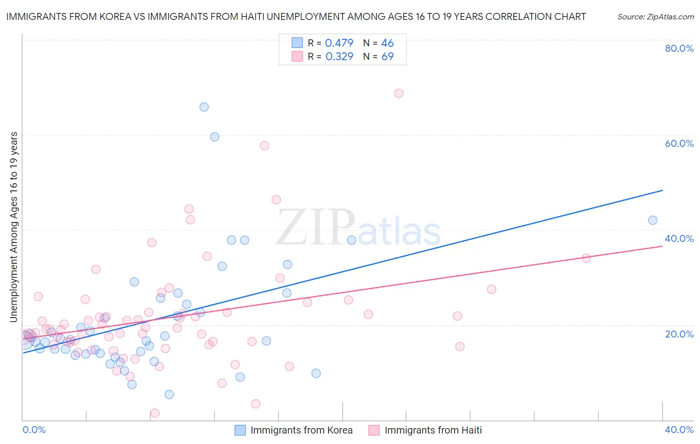 Immigrants from Korea vs Immigrants from Haiti Unemployment Among Ages 16 to 19 years