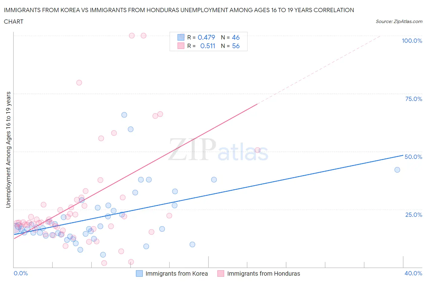 Immigrants from Korea vs Immigrants from Honduras Unemployment Among Ages 16 to 19 years