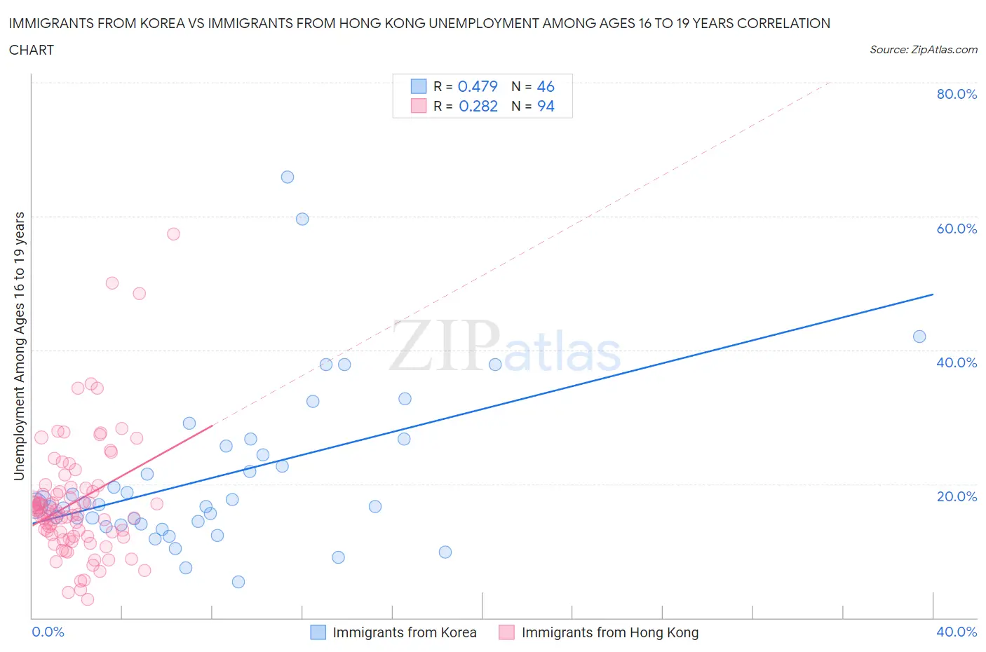 Immigrants from Korea vs Immigrants from Hong Kong Unemployment Among Ages 16 to 19 years