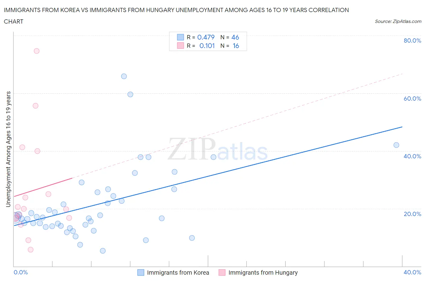 Immigrants from Korea vs Immigrants from Hungary Unemployment Among Ages 16 to 19 years