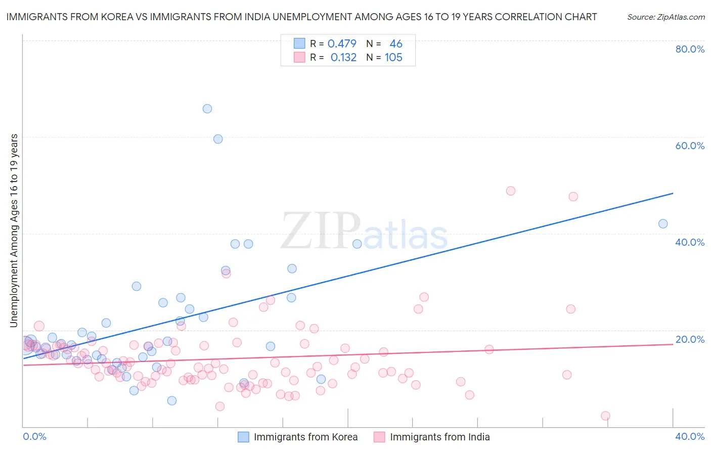 Immigrants from Korea vs Immigrants from India Unemployment Among Ages 16 to 19 years