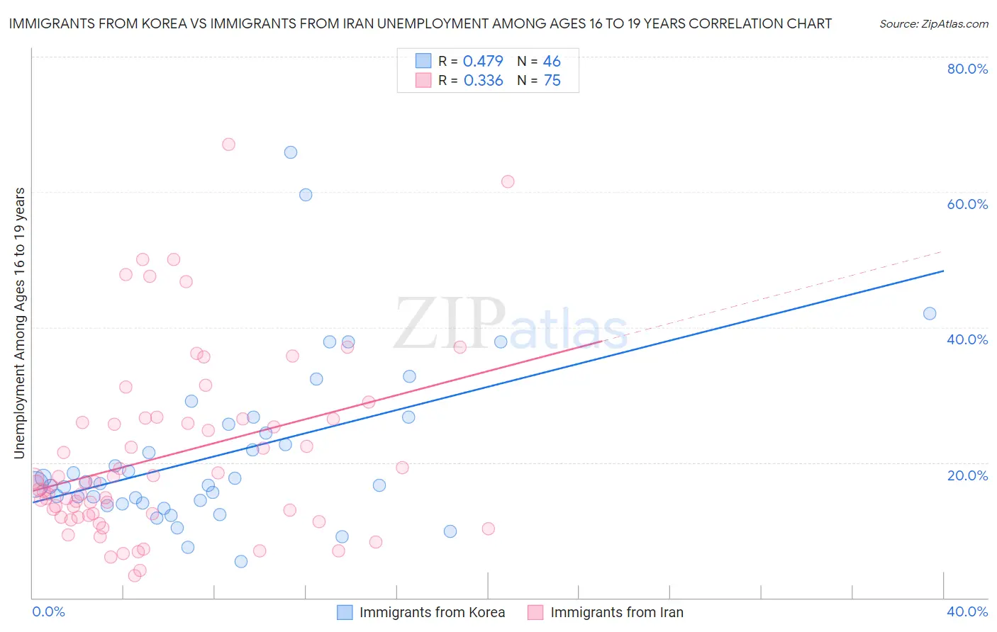 Immigrants from Korea vs Immigrants from Iran Unemployment Among Ages 16 to 19 years