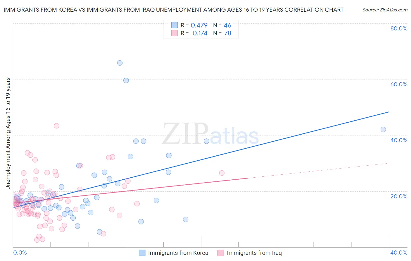 Immigrants from Korea vs Immigrants from Iraq Unemployment Among Ages 16 to 19 years