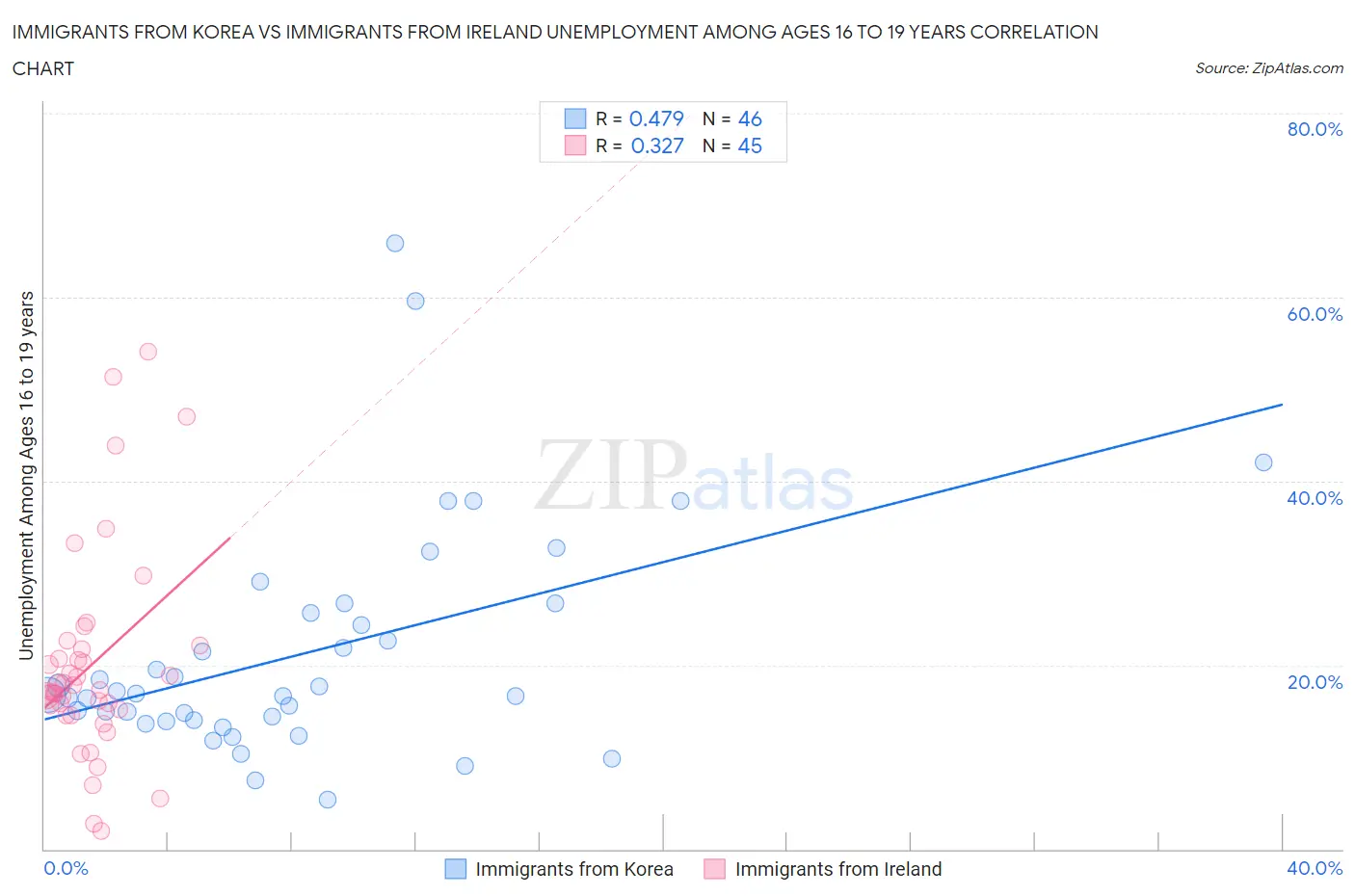 Immigrants from Korea vs Immigrants from Ireland Unemployment Among Ages 16 to 19 years