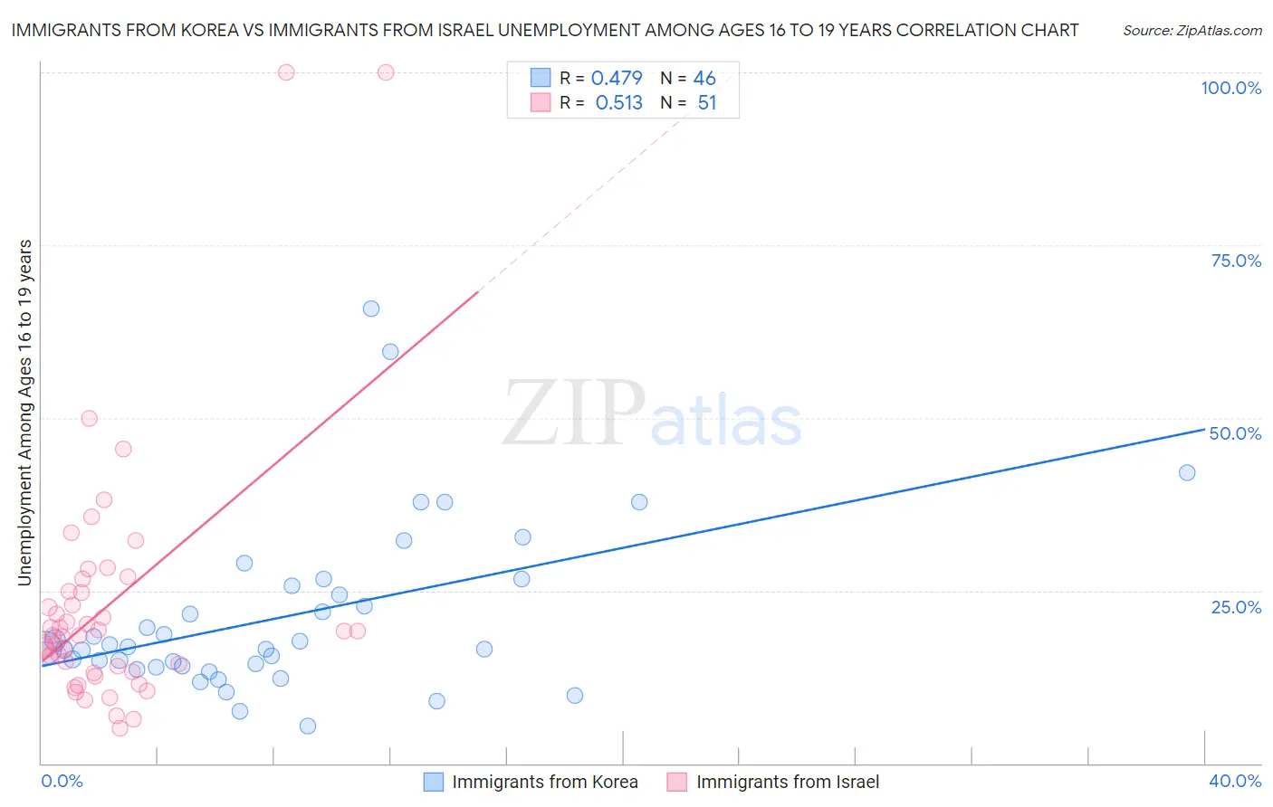 Immigrants from Korea vs Immigrants from Israel Unemployment Among Ages 16 to 19 years
