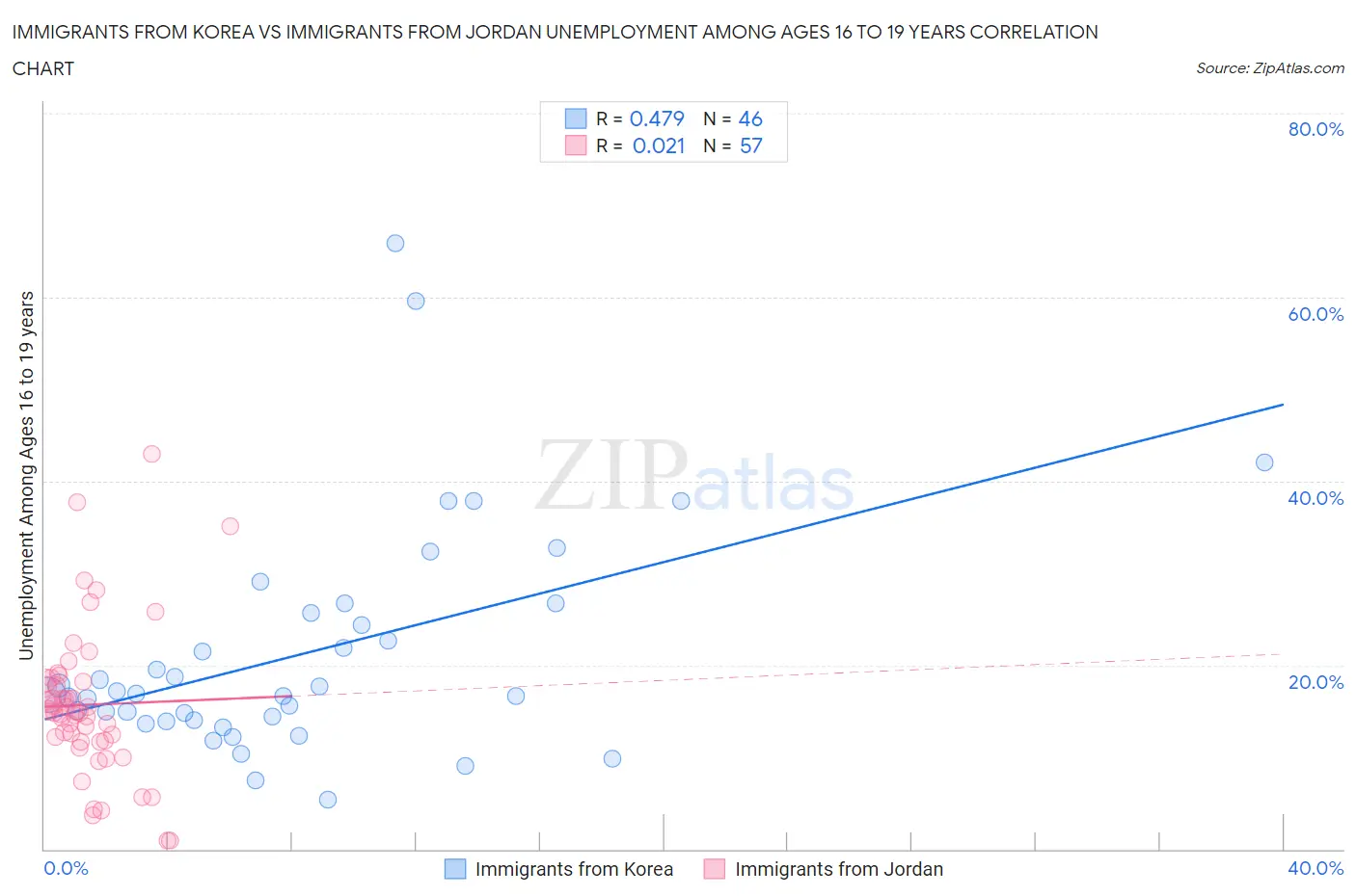 Immigrants from Korea vs Immigrants from Jordan Unemployment Among Ages 16 to 19 years