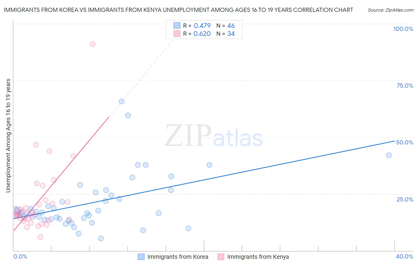 Immigrants from Korea vs Immigrants from Kenya Unemployment Among Ages 16 to 19 years