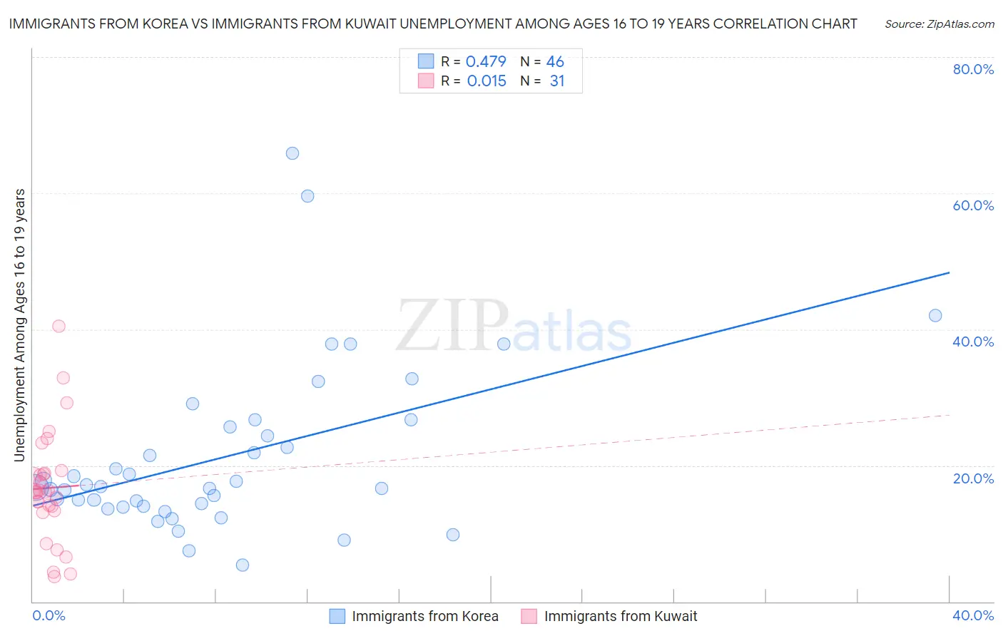 Immigrants from Korea vs Immigrants from Kuwait Unemployment Among Ages 16 to 19 years