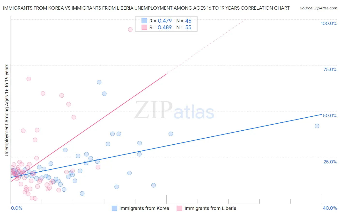 Immigrants from Korea vs Immigrants from Liberia Unemployment Among Ages 16 to 19 years