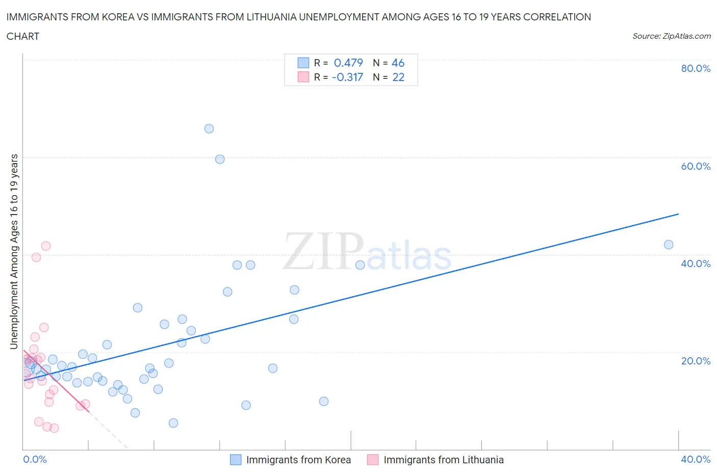 Immigrants from Korea vs Immigrants from Lithuania Unemployment Among Ages 16 to 19 years