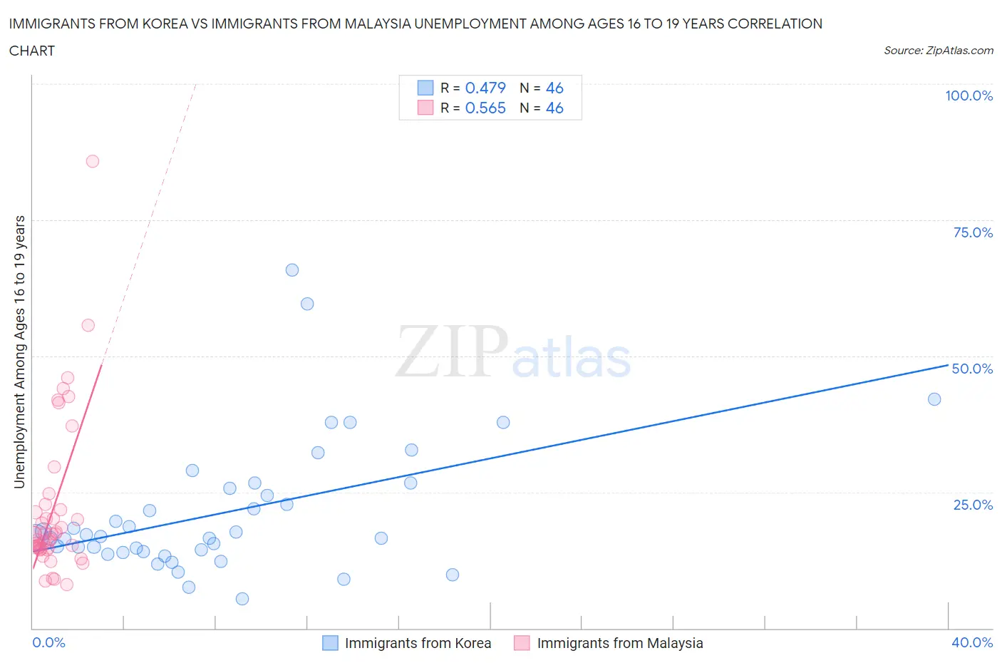 Immigrants from Korea vs Immigrants from Malaysia Unemployment Among Ages 16 to 19 years