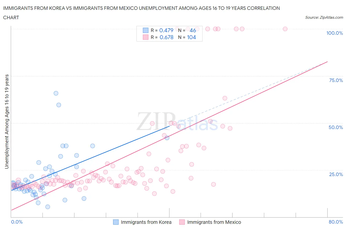 Immigrants from Korea vs Immigrants from Mexico Unemployment Among Ages 16 to 19 years