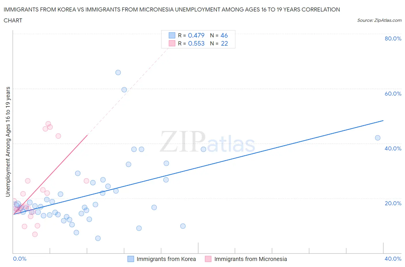 Immigrants from Korea vs Immigrants from Micronesia Unemployment Among Ages 16 to 19 years