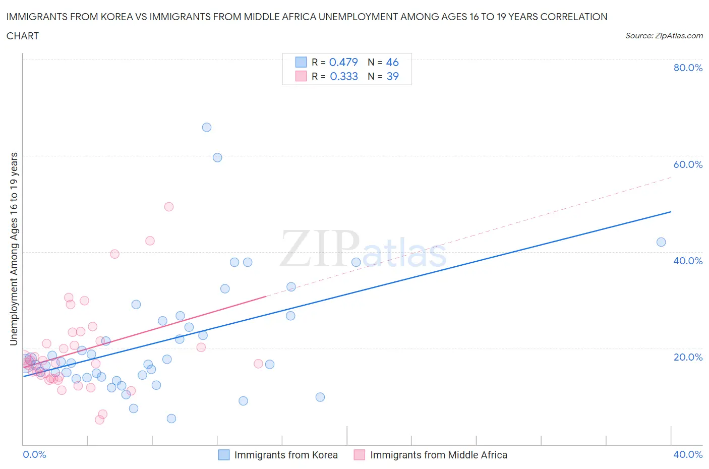 Immigrants from Korea vs Immigrants from Middle Africa Unemployment Among Ages 16 to 19 years