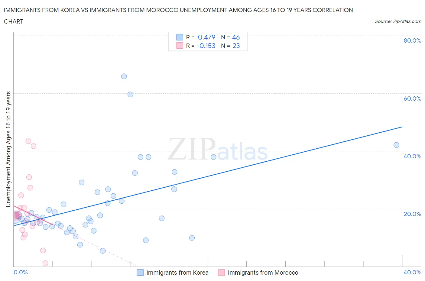 Immigrants from Korea vs Immigrants from Morocco Unemployment Among Ages 16 to 19 years