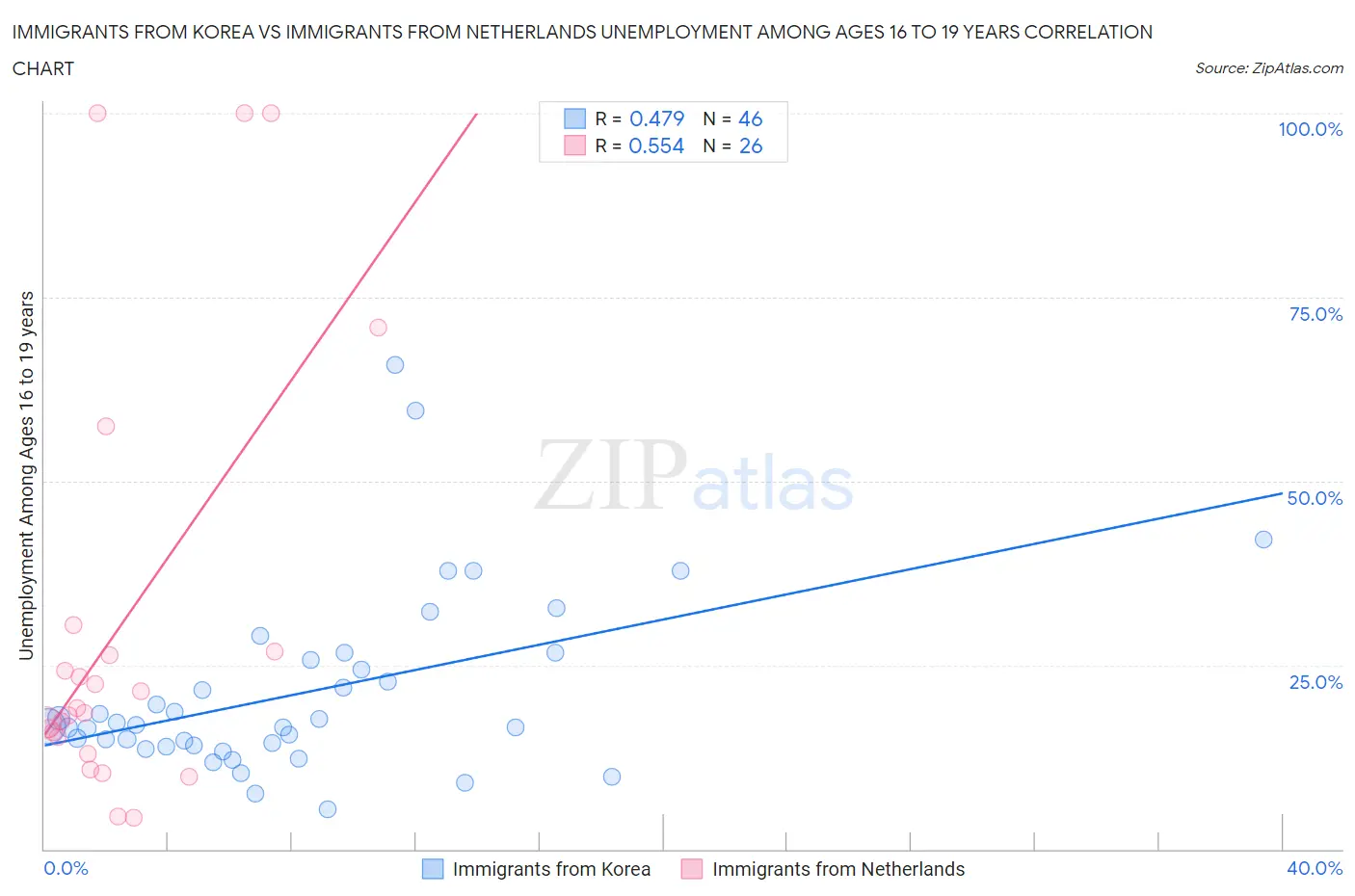 Immigrants from Korea vs Immigrants from Netherlands Unemployment Among Ages 16 to 19 years