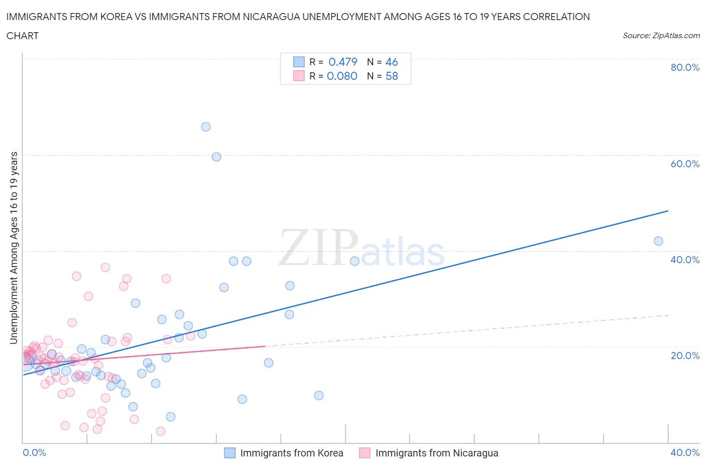 Immigrants from Korea vs Immigrants from Nicaragua Unemployment Among Ages 16 to 19 years