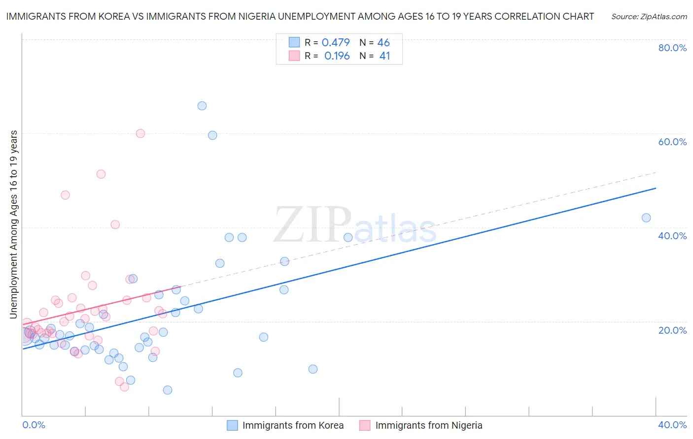 Immigrants from Korea vs Immigrants from Nigeria Unemployment Among Ages 16 to 19 years