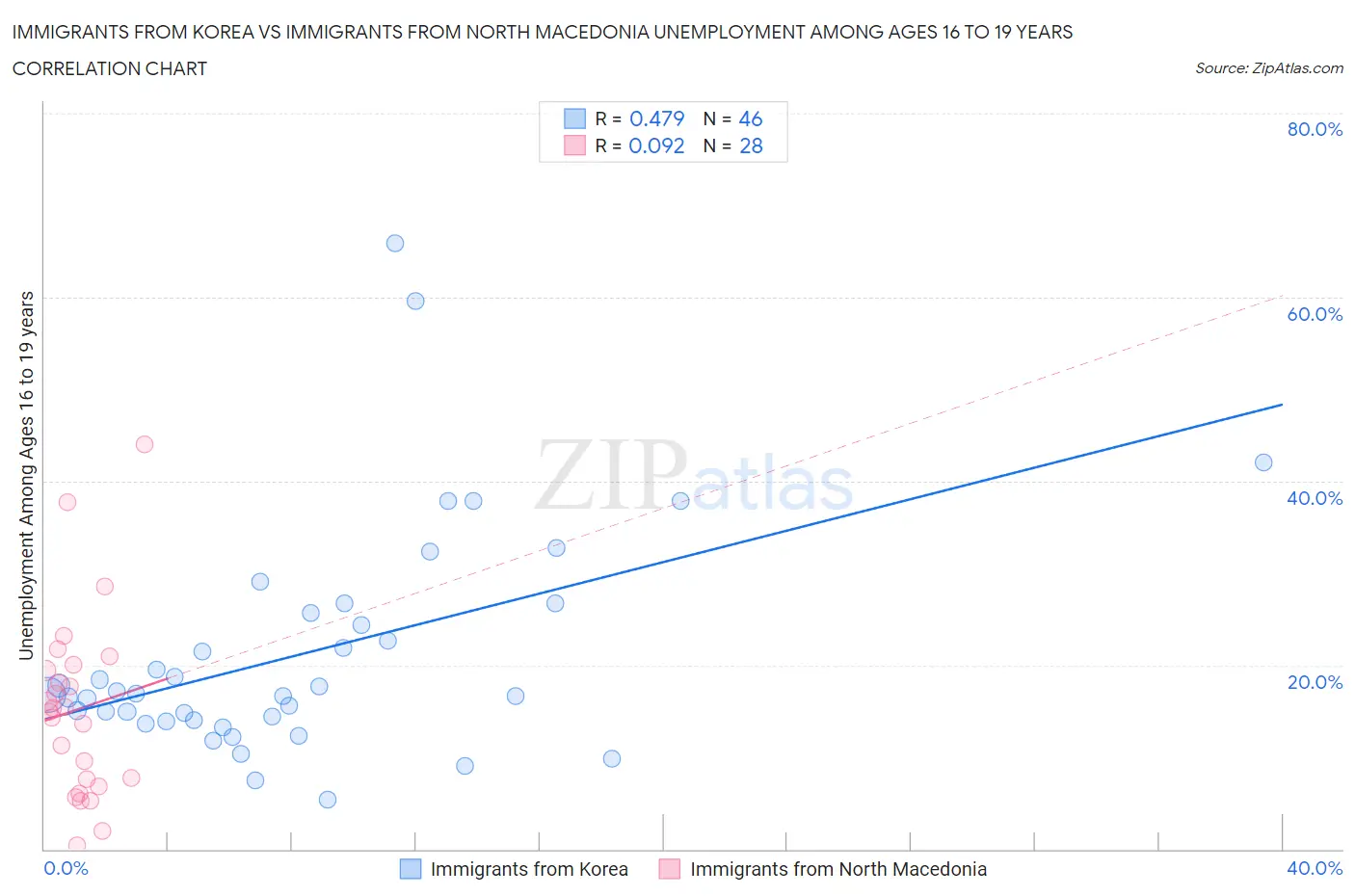 Immigrants from Korea vs Immigrants from North Macedonia Unemployment Among Ages 16 to 19 years