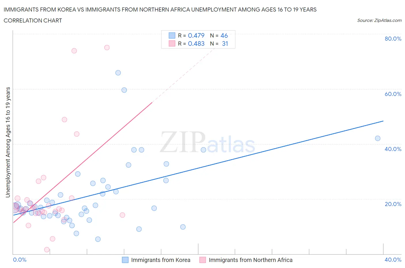Immigrants from Korea vs Immigrants from Northern Africa Unemployment Among Ages 16 to 19 years