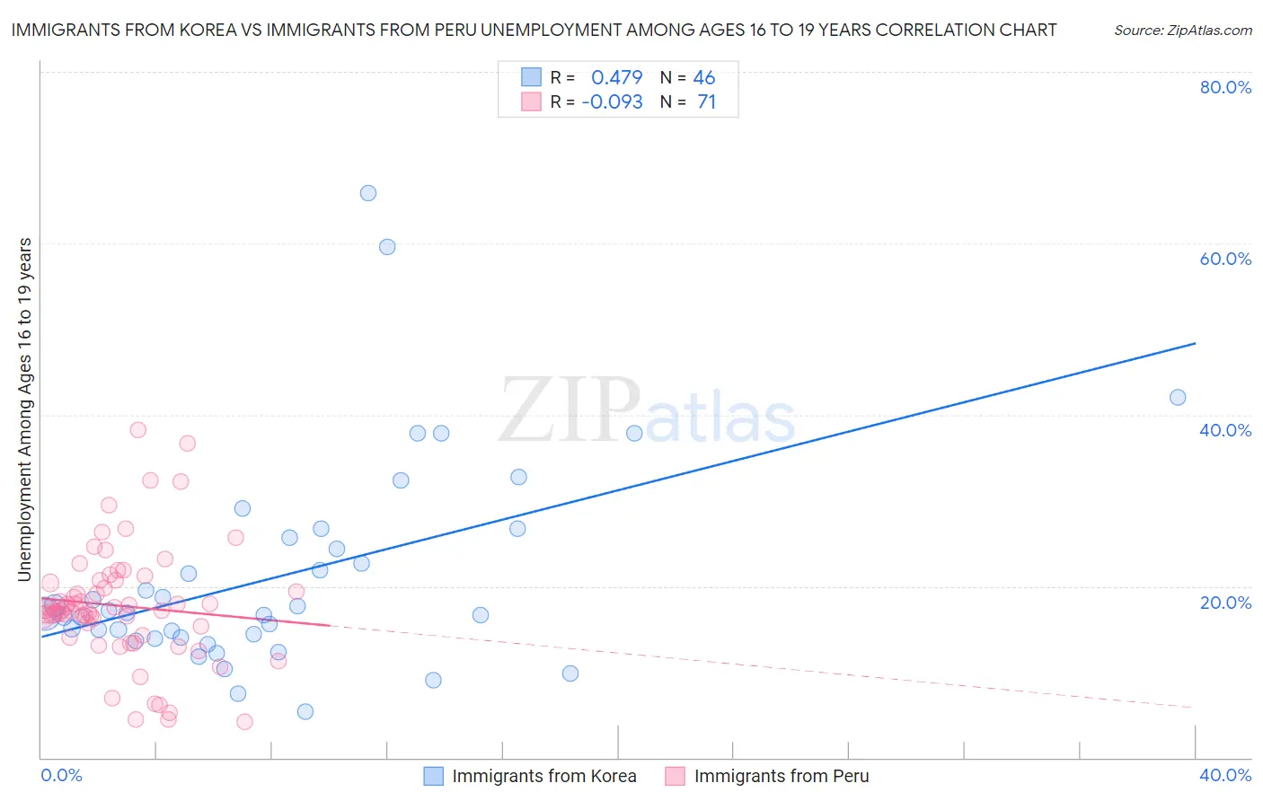 Immigrants from Korea vs Immigrants from Peru Unemployment Among Ages 16 to 19 years