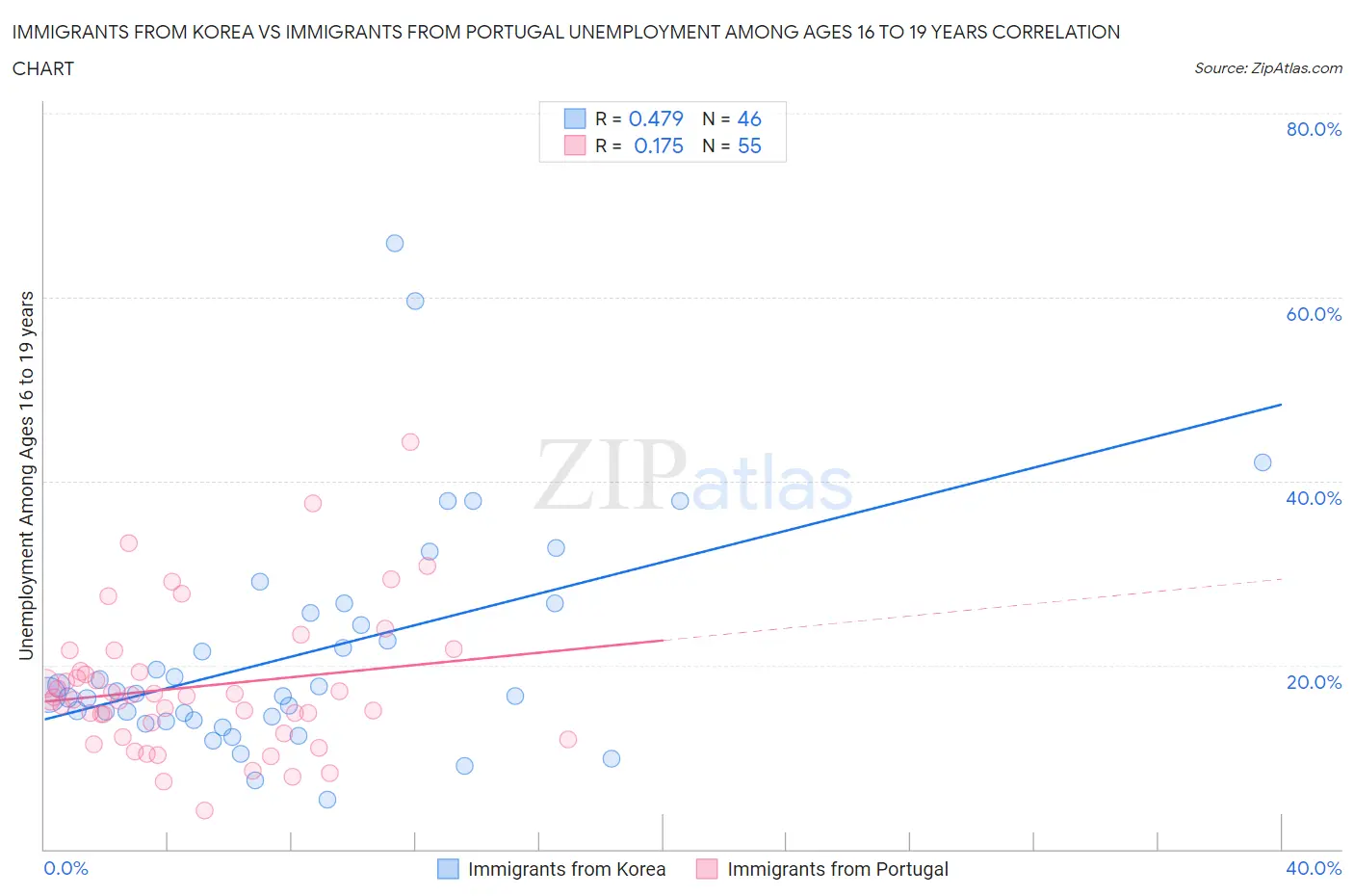 Immigrants from Korea vs Immigrants from Portugal Unemployment Among Ages 16 to 19 years