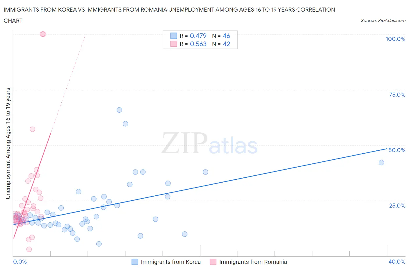Immigrants from Korea vs Immigrants from Romania Unemployment Among Ages 16 to 19 years