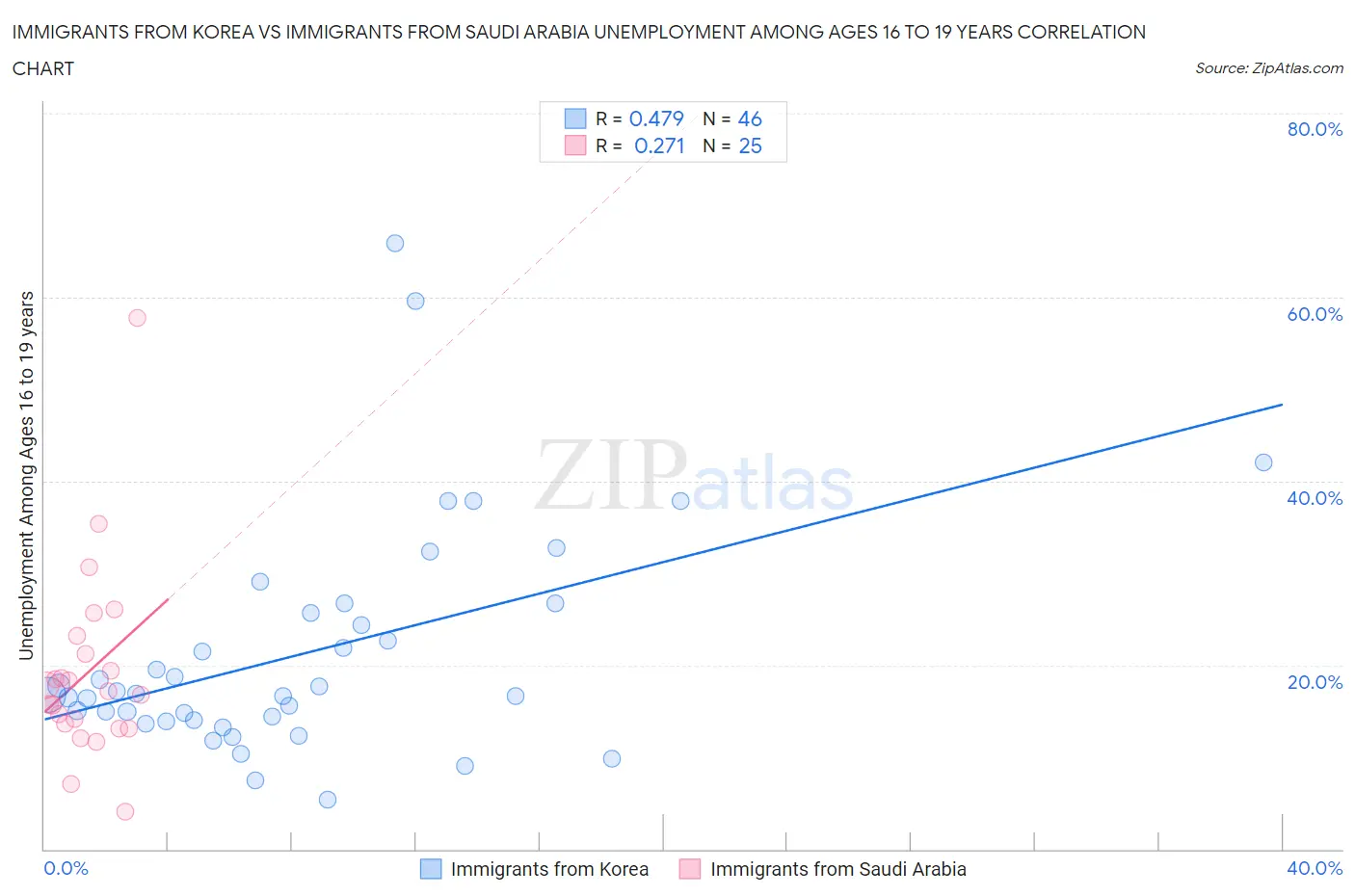 Immigrants from Korea vs Immigrants from Saudi Arabia Unemployment Among Ages 16 to 19 years