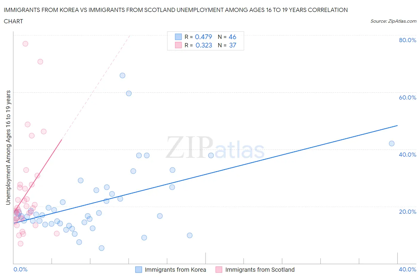 Immigrants from Korea vs Immigrants from Scotland Unemployment Among Ages 16 to 19 years