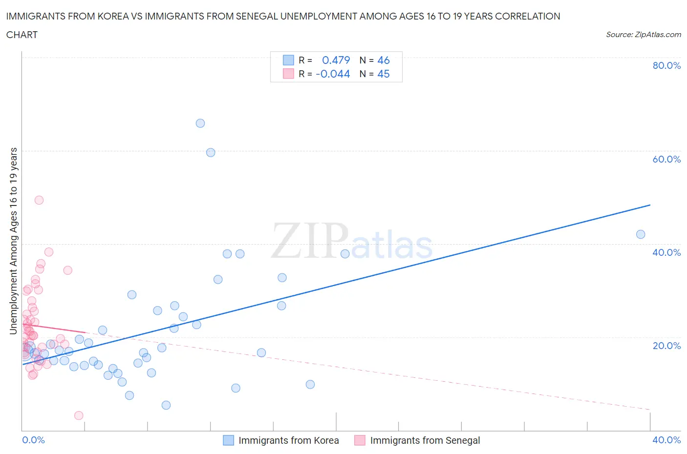 Immigrants from Korea vs Immigrants from Senegal Unemployment Among Ages 16 to 19 years