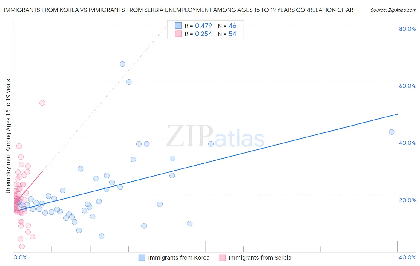 Immigrants from Korea vs Immigrants from Serbia Unemployment Among Ages 16 to 19 years