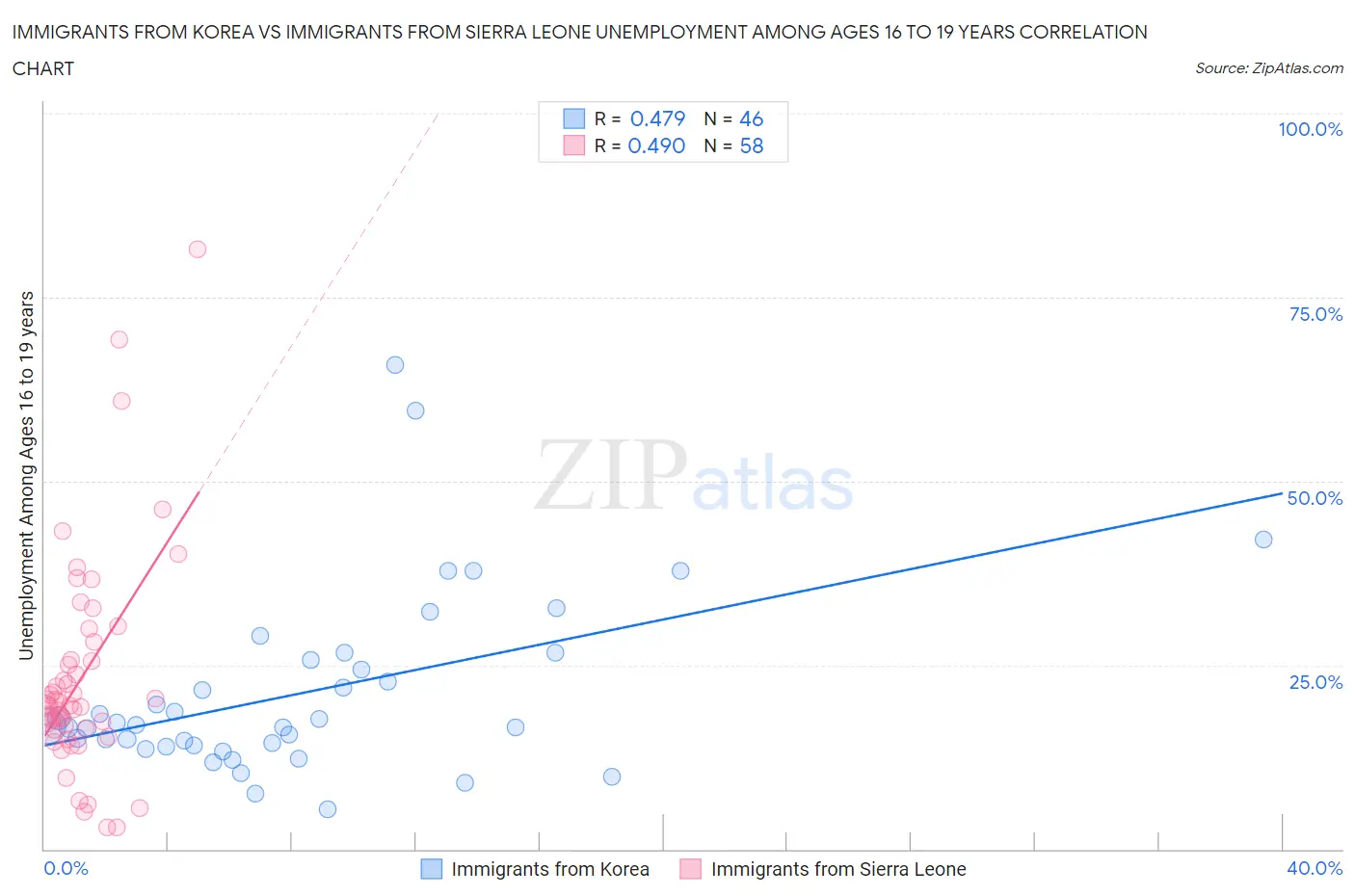 Immigrants from Korea vs Immigrants from Sierra Leone Unemployment Among Ages 16 to 19 years