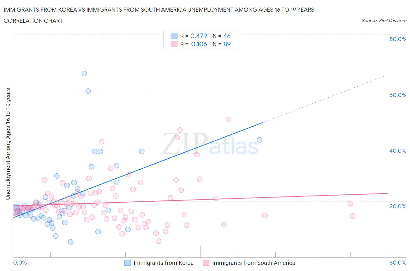 Immigrants from Korea vs Immigrants from South America Unemployment Among Ages 16 to 19 years