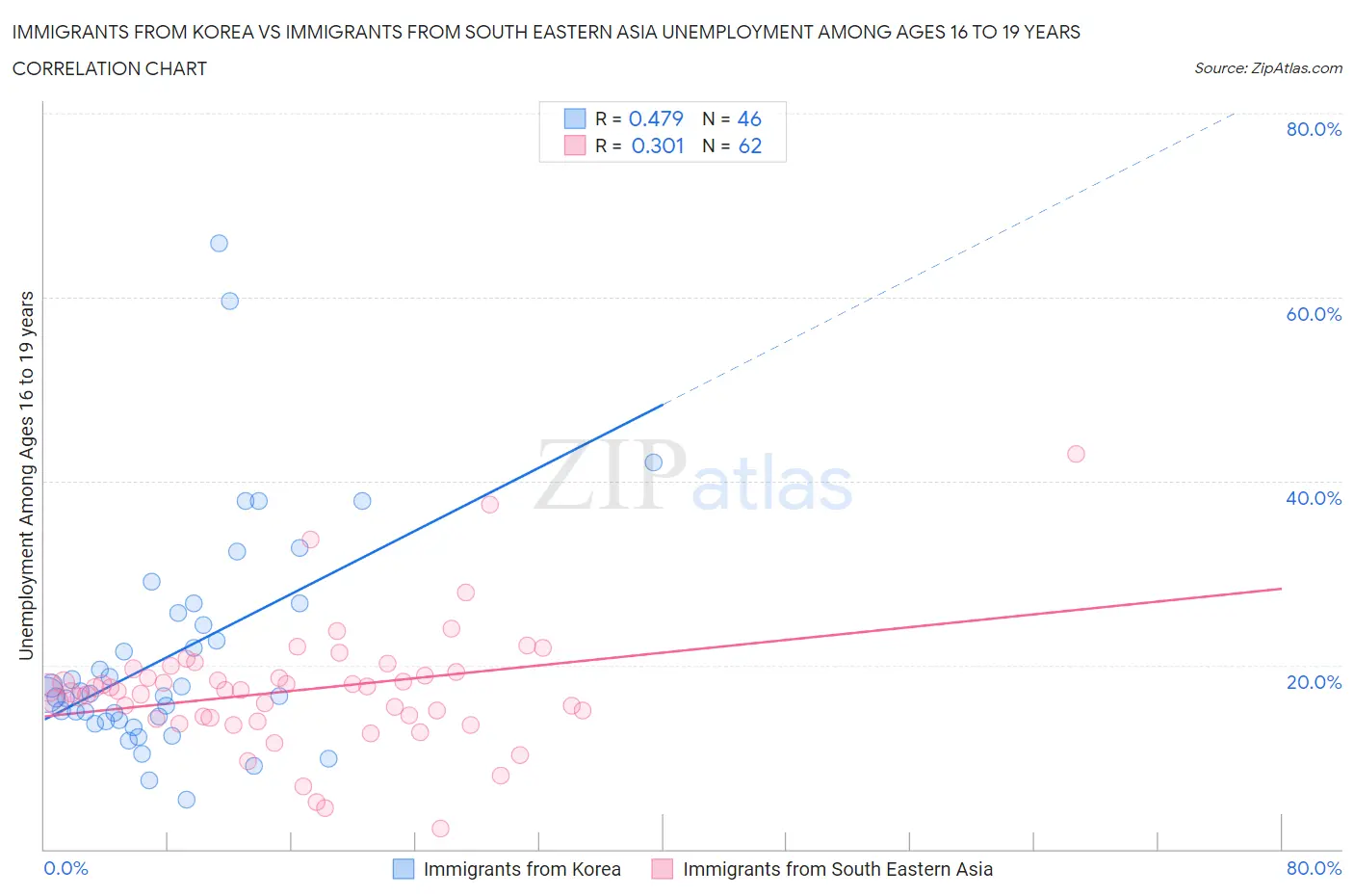 Immigrants from Korea vs Immigrants from South Eastern Asia Unemployment Among Ages 16 to 19 years