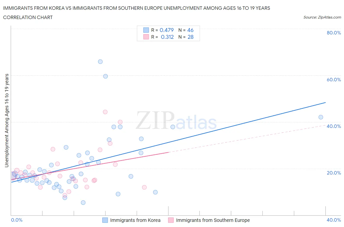 Immigrants from Korea vs Immigrants from Southern Europe Unemployment Among Ages 16 to 19 years