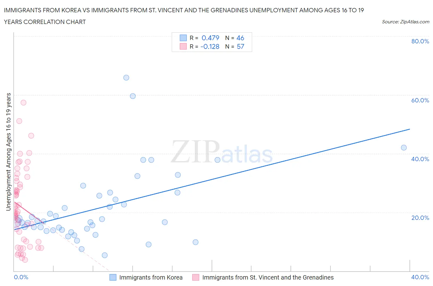 Immigrants from Korea vs Immigrants from St. Vincent and the Grenadines Unemployment Among Ages 16 to 19 years