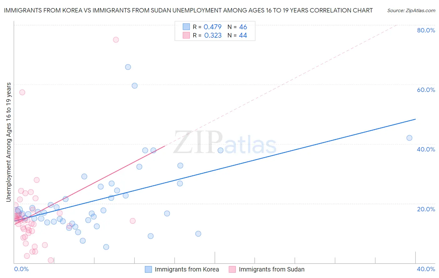 Immigrants from Korea vs Immigrants from Sudan Unemployment Among Ages 16 to 19 years