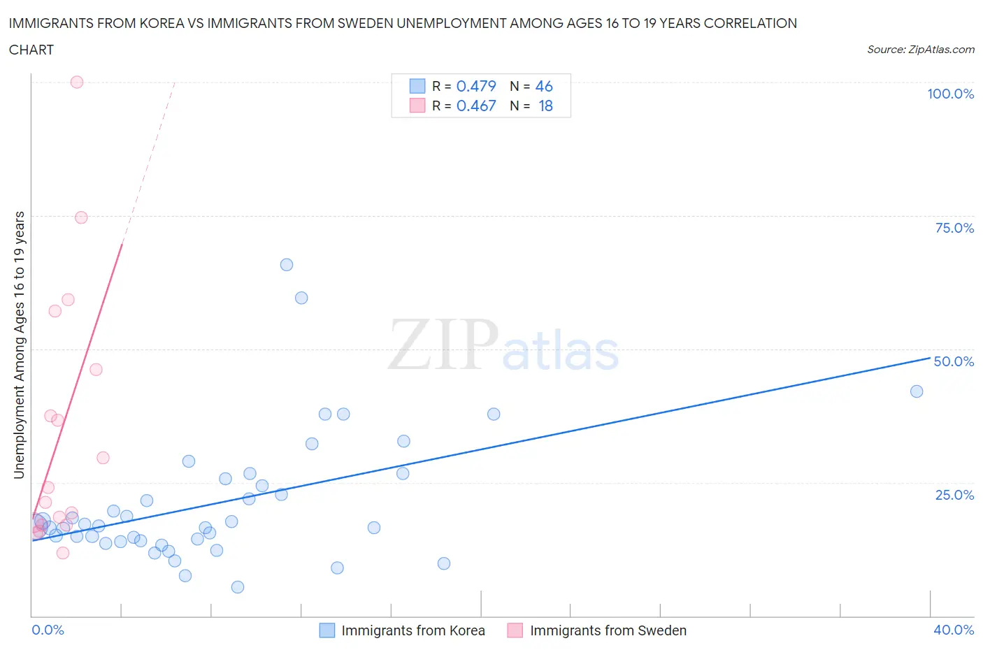 Immigrants from Korea vs Immigrants from Sweden Unemployment Among Ages 16 to 19 years