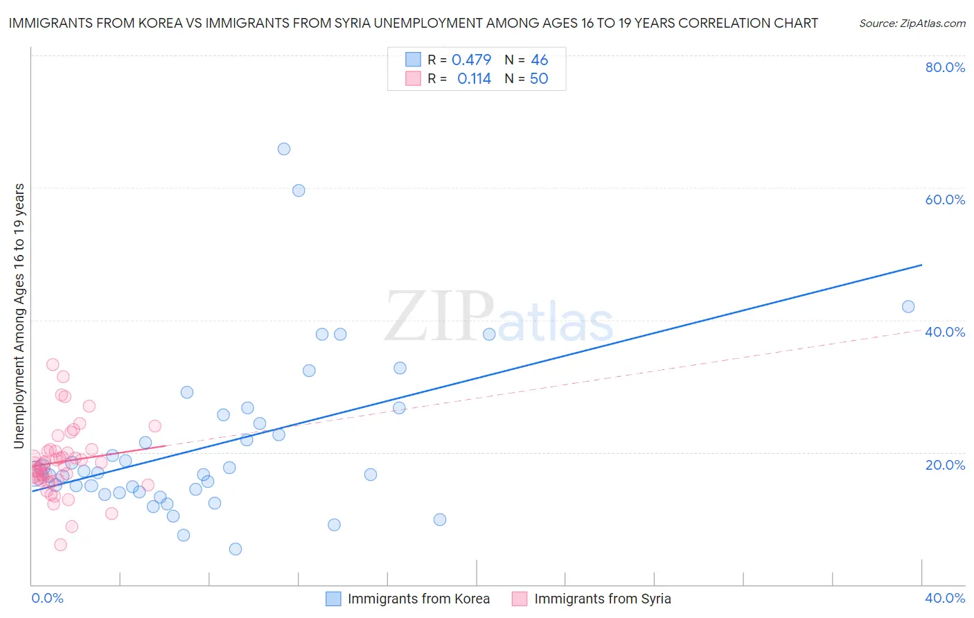 Immigrants from Korea vs Immigrants from Syria Unemployment Among Ages 16 to 19 years