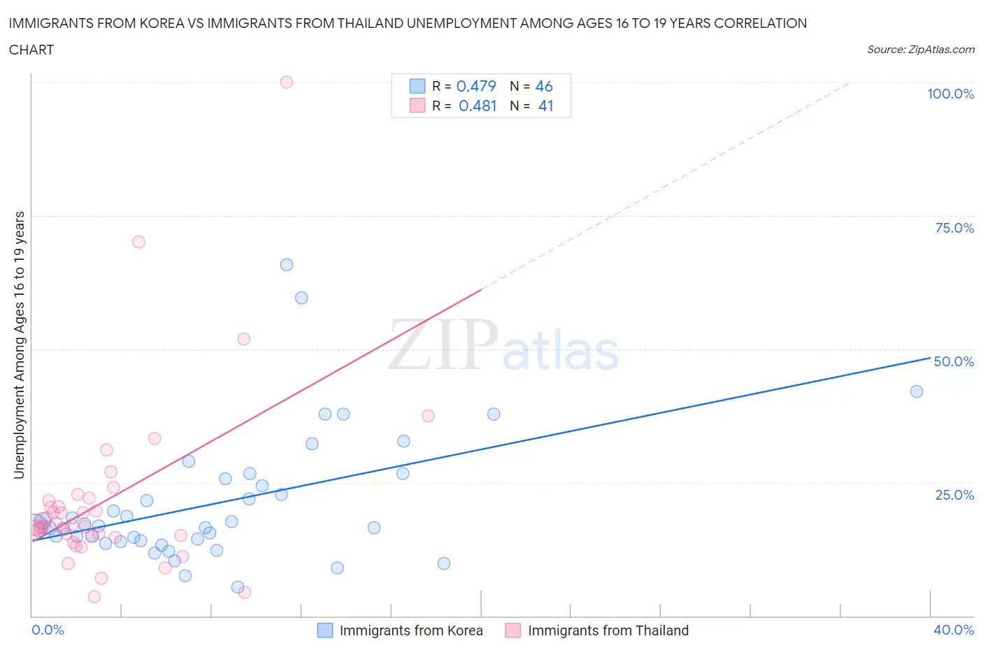 Immigrants from Korea vs Immigrants from Thailand Unemployment Among Ages 16 to 19 years