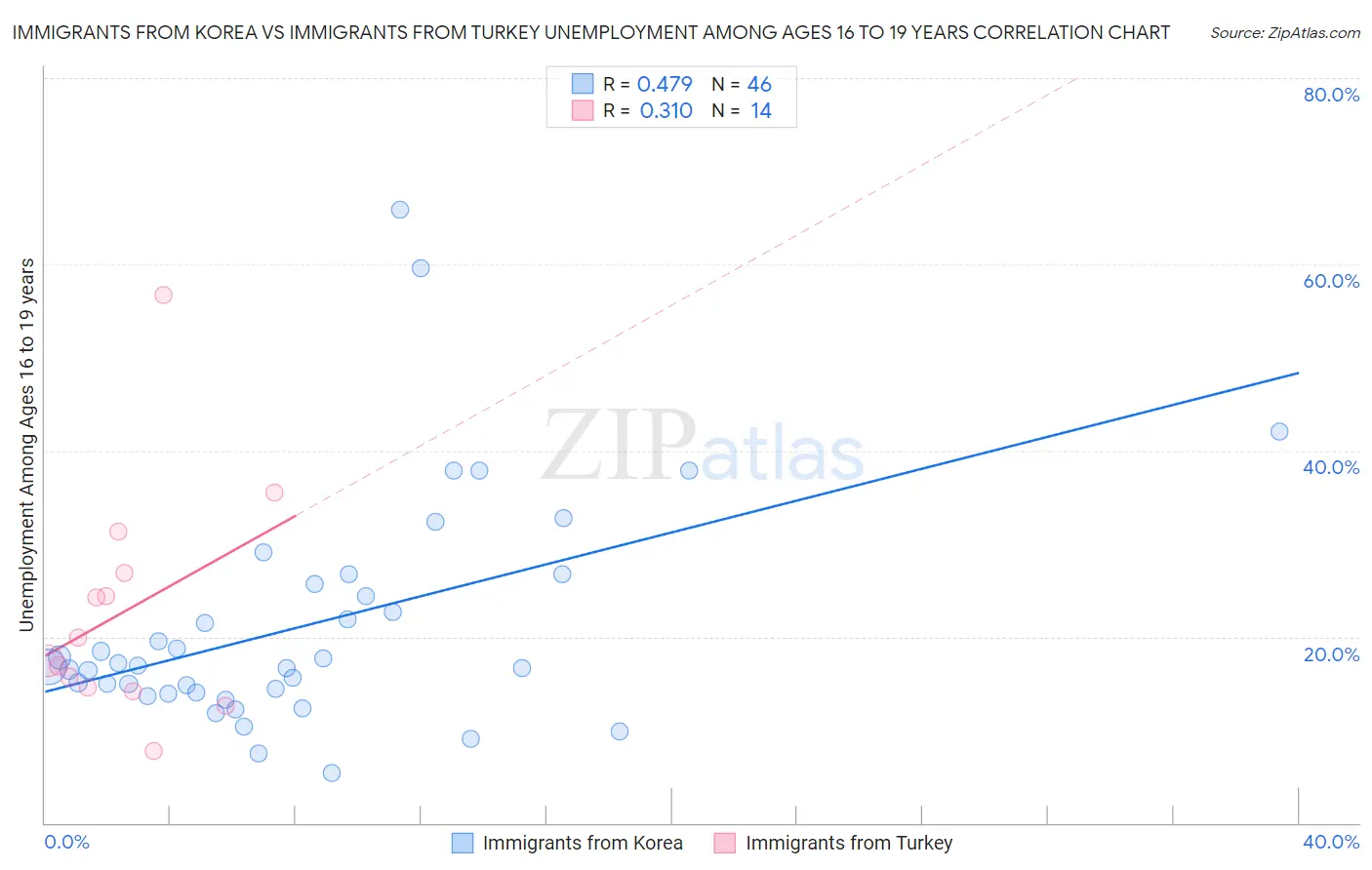 Immigrants from Korea vs Immigrants from Turkey Unemployment Among Ages 16 to 19 years