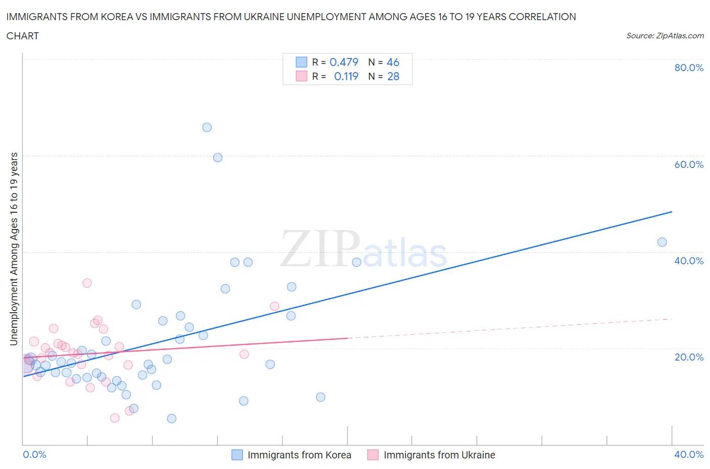 Immigrants from Korea vs Immigrants from Ukraine Unemployment Among Ages 16 to 19 years