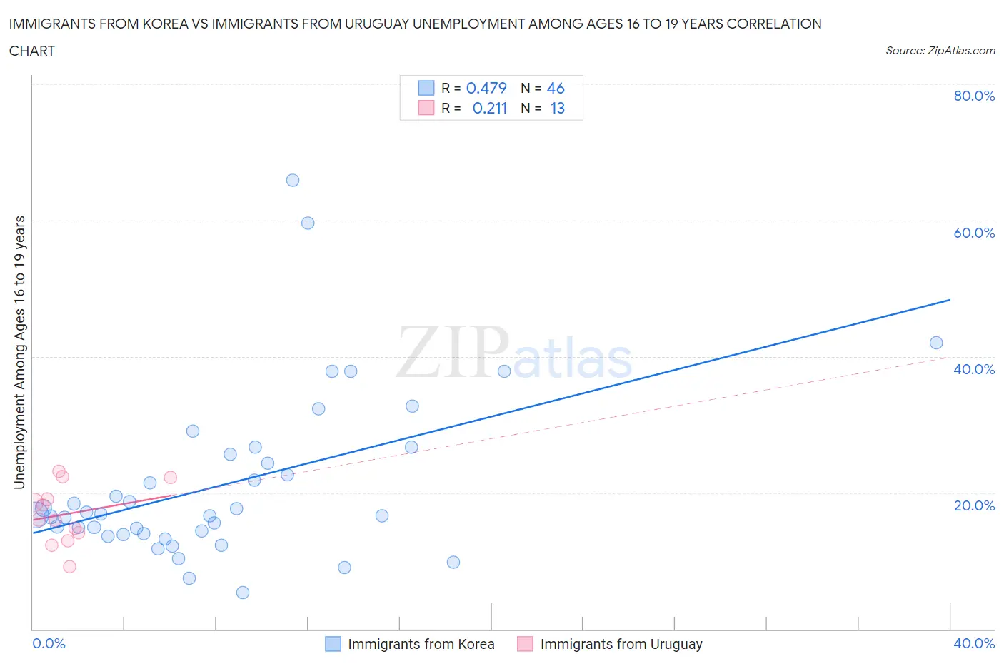 Immigrants from Korea vs Immigrants from Uruguay Unemployment Among Ages 16 to 19 years